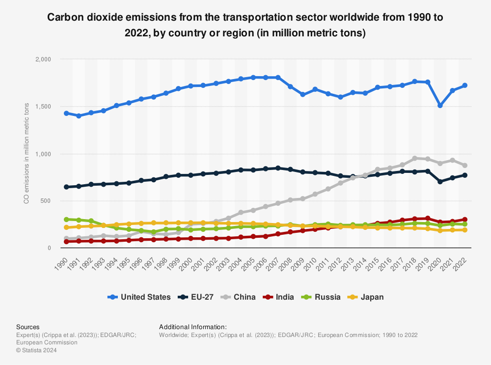 Carbon dioxide emissions from the transportation sector worldwide 