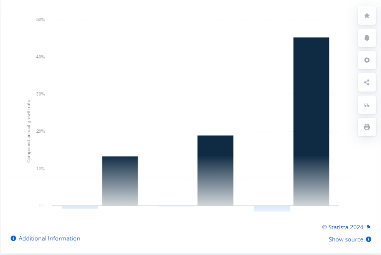 E book print CAGR revenue worldwide