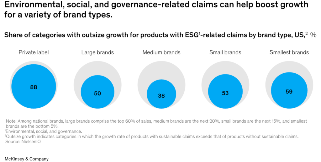 share of categories with outsize growth for products with ESG-related claims by brand type