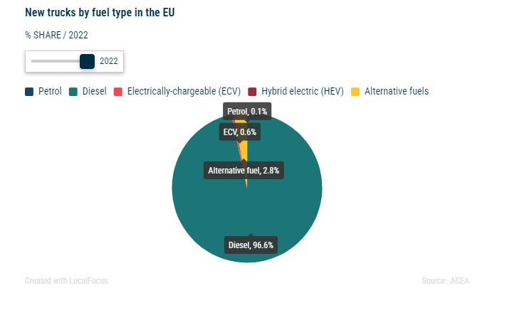 New trucks by fuel type in the EU