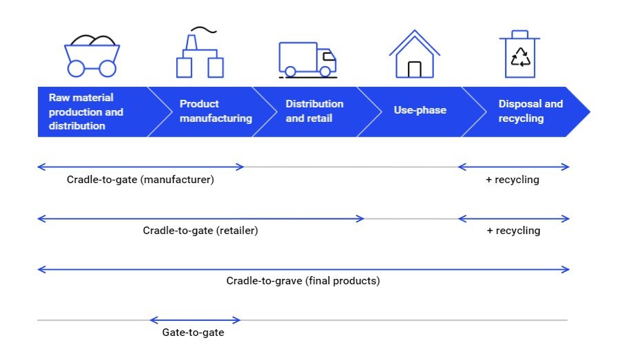 Product carbon footprint label