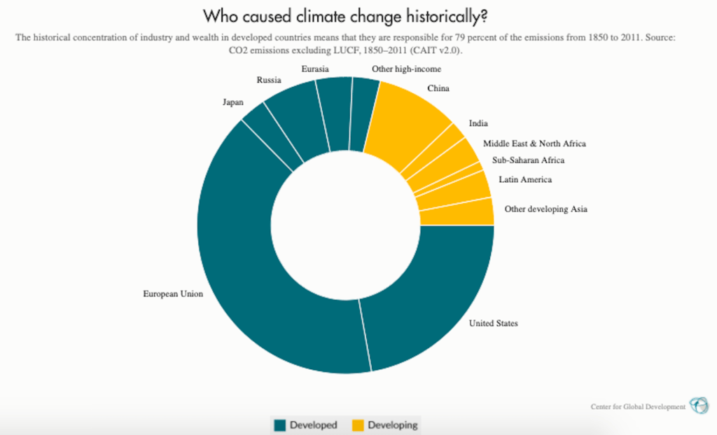 climate change responsibility