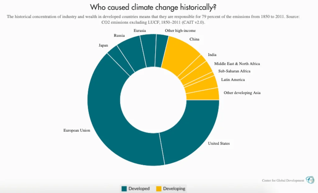 climate change responsibility