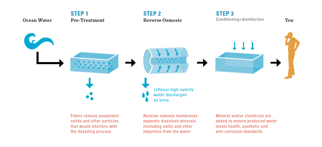 desalination plant reverse osmosis process