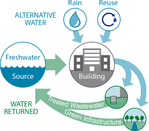 Net-Zero Water Sustainability