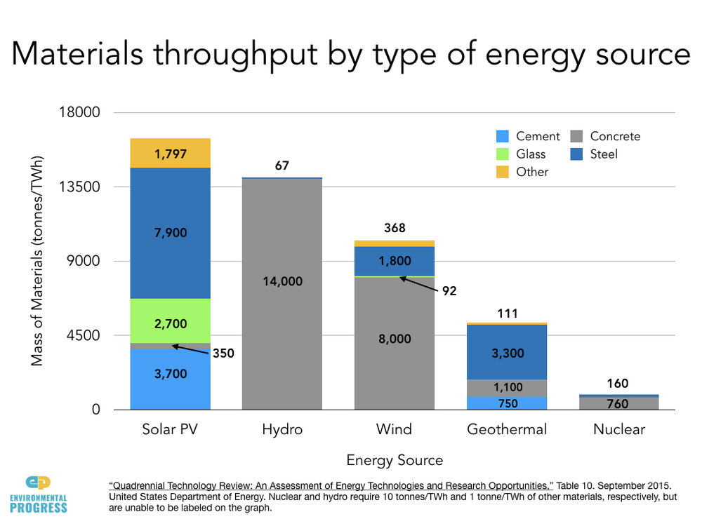 Is Nuclear Energy Better Than Solar  