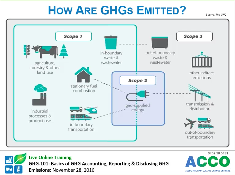 ghg emissions accounting 101