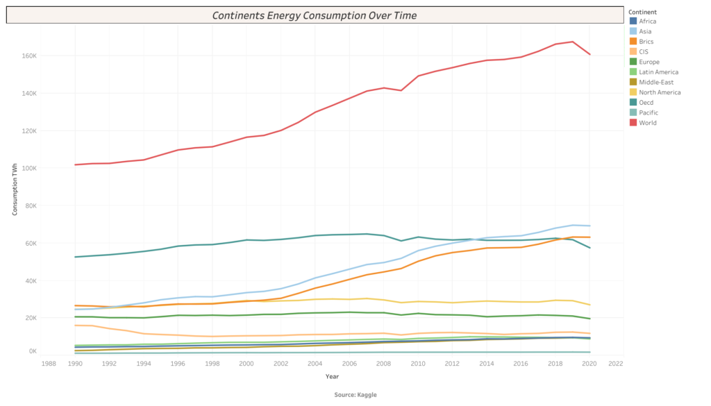 global energy consumption over time
