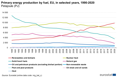 european energy production