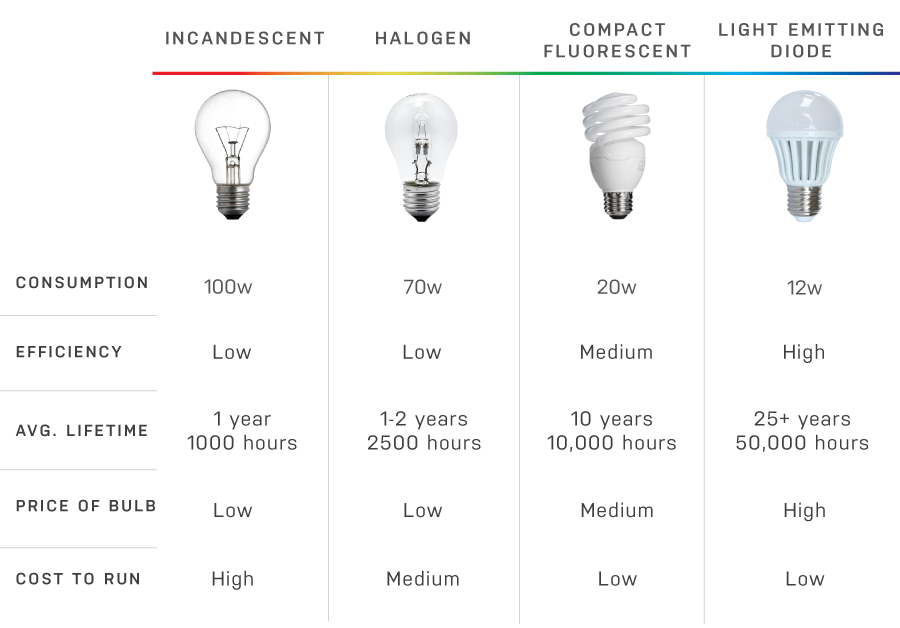 COMPARING TYPES OF LIGHTING
