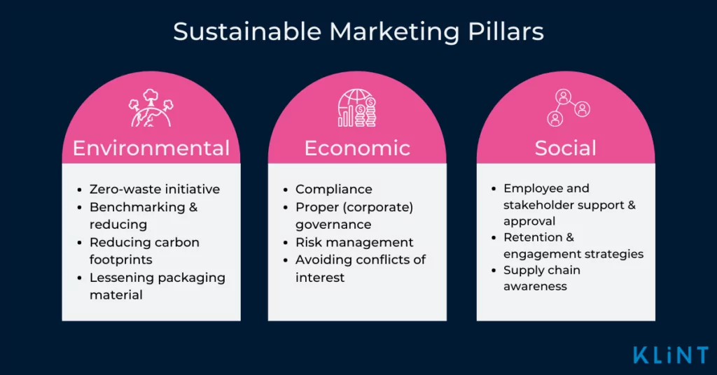 Sustainable Marketing Pillars - 
source: https://klintmarketing.com/sustainable-marketing/