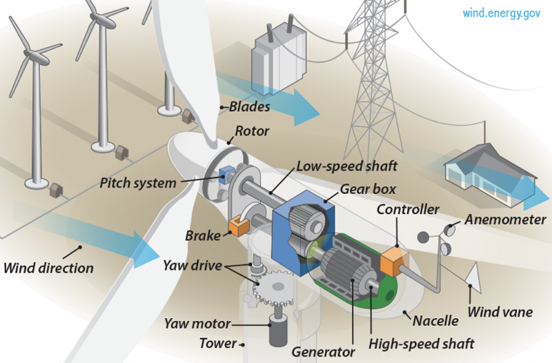 wind turbine workflow illustration