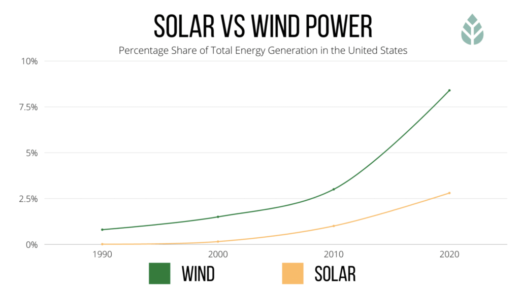 solar vs windpower graph