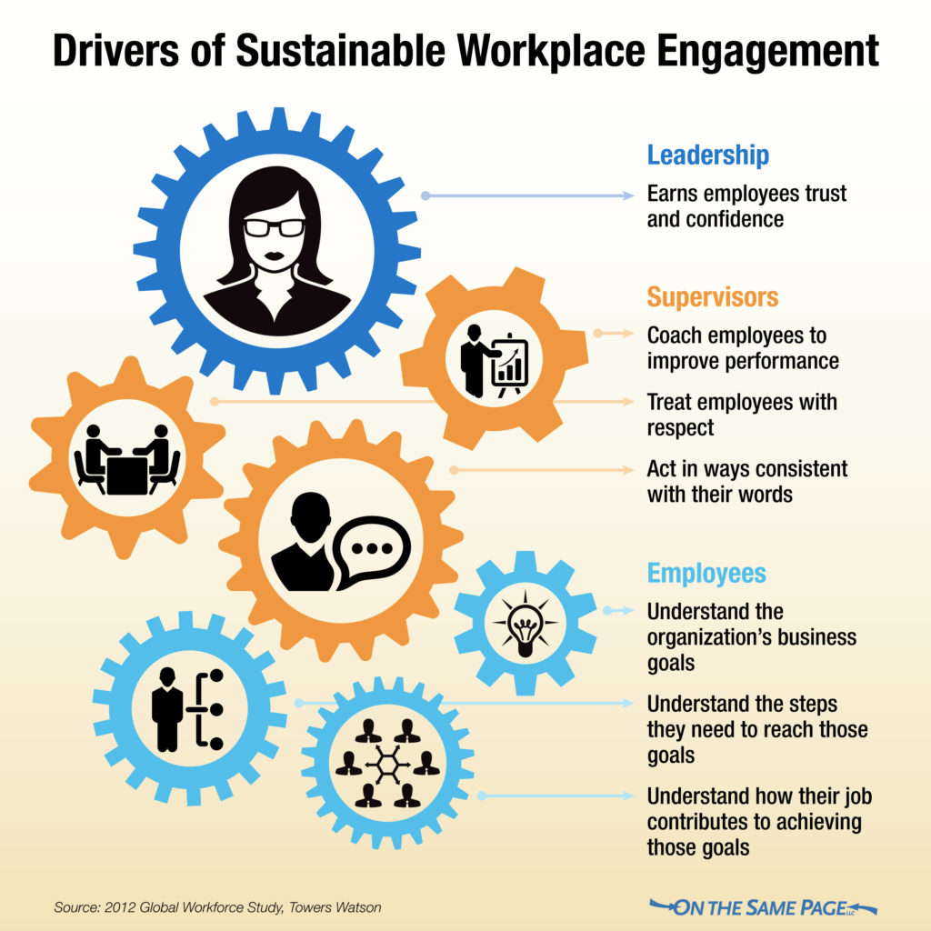 drivers of sustainable workplace engagement