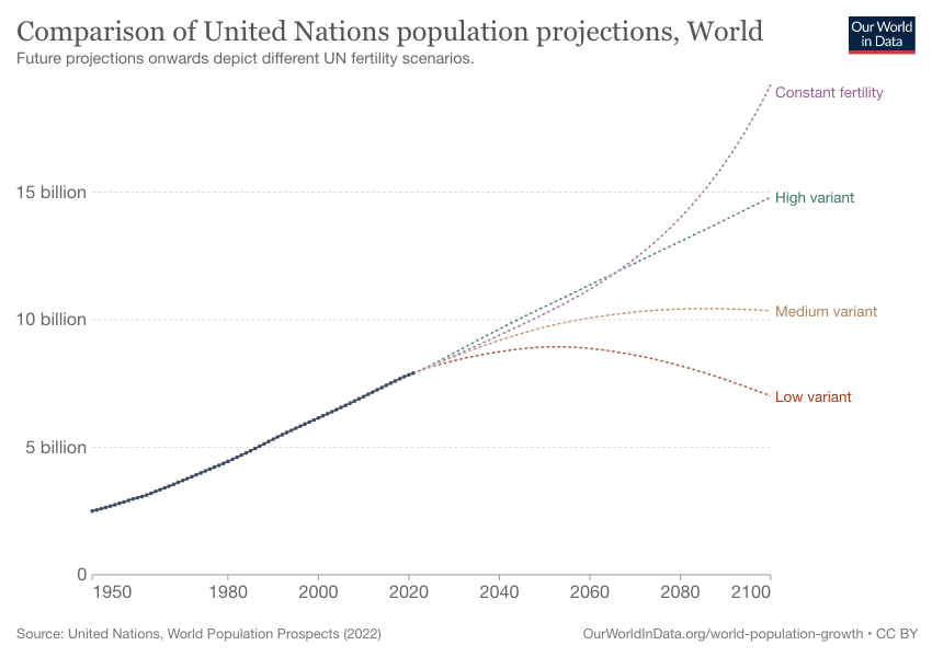 future population growth curve