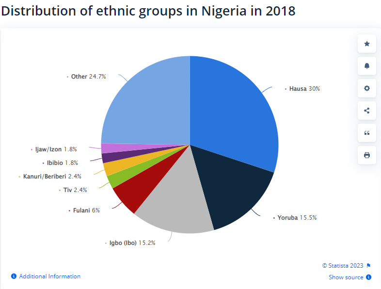 Distribution of ethnic groups in Nigeria pie chart