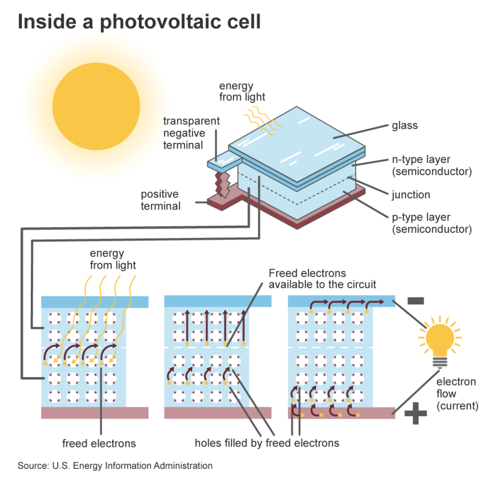 inside a photovoltaic cell