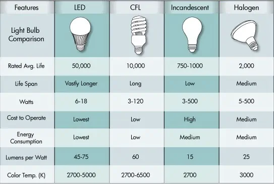 energy consumption comparison of lights