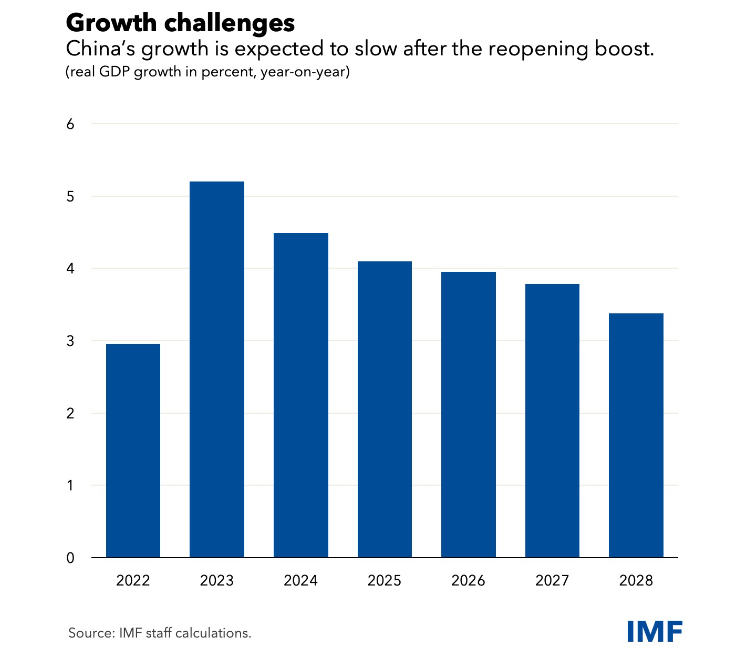 growth challenge data by IMF