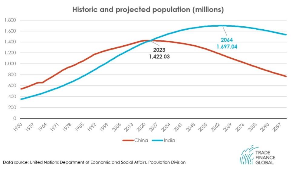 historic and projected population