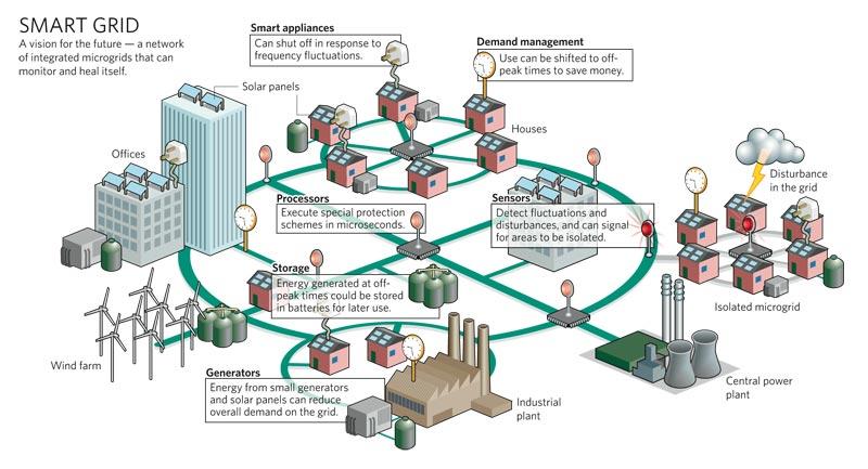 design of automated smart grid