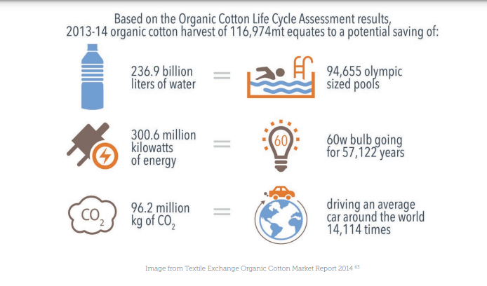 organic cotton life cycle assessment results