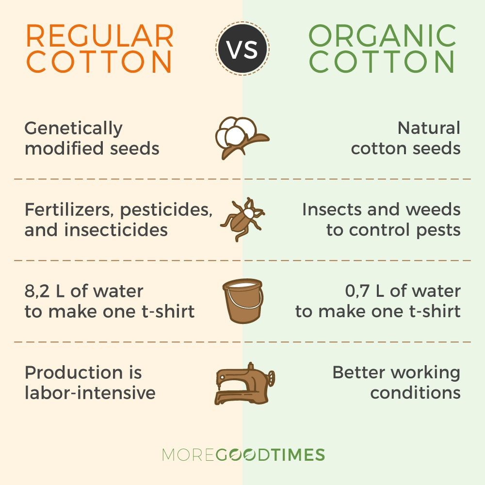 regular vs organic cotton comparison