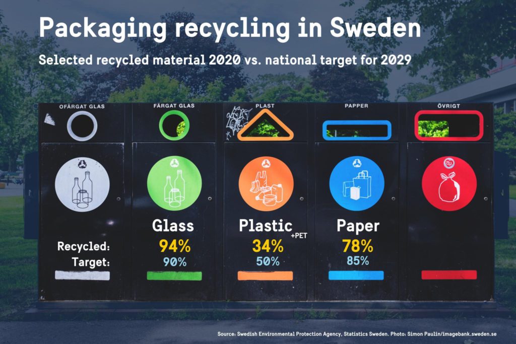 packaging recycling in sweden