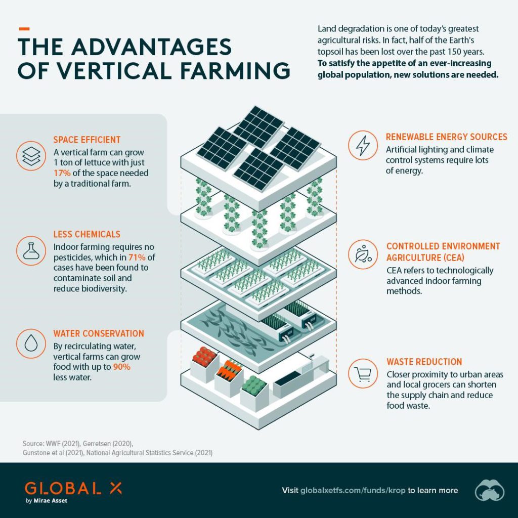 The advantages of vertical farming illustration