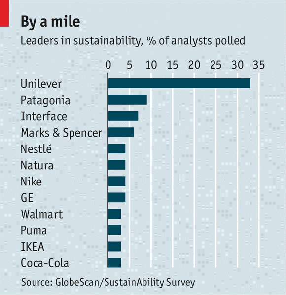 chart of leaders in sustainability