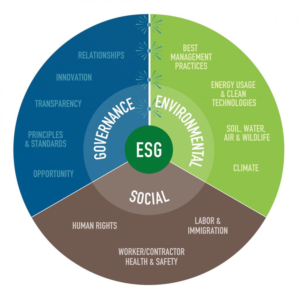 Governance, Environmental, Social Factors Illustration
