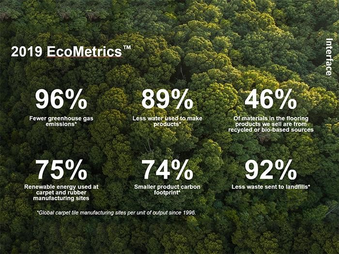Ecometrics percentages
