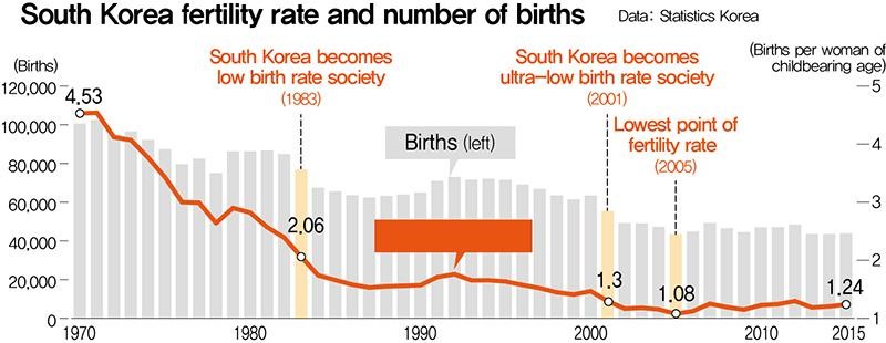 South Korea fertility rate and number of births chart