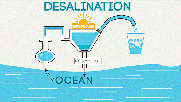 Desalination Procedure flowchart