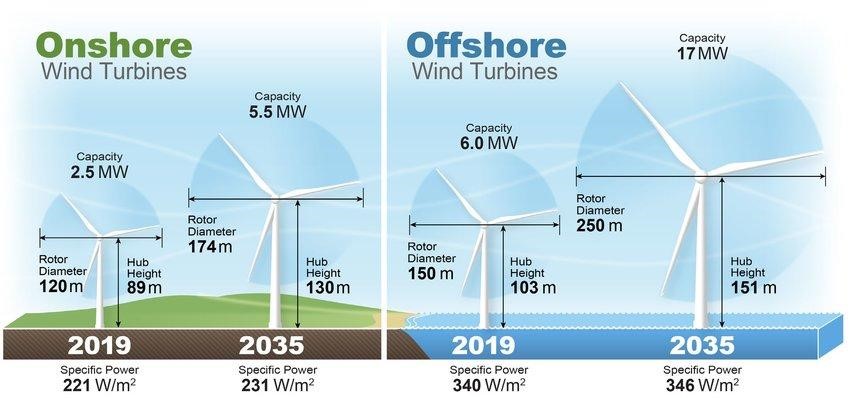 onshore vs offshore Wind Turbines Comparison artwork
