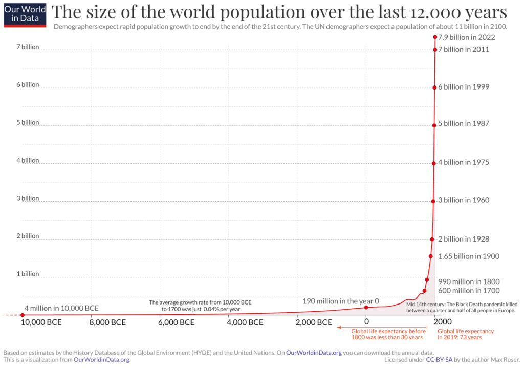 size of the world population over the last 12000 years grarph