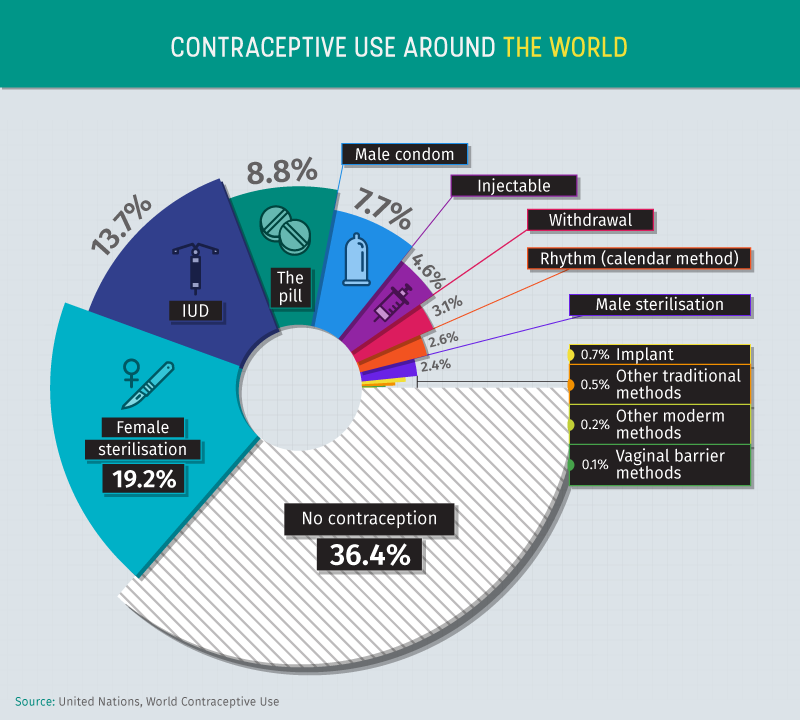 pie chart of contraceptive use around the world