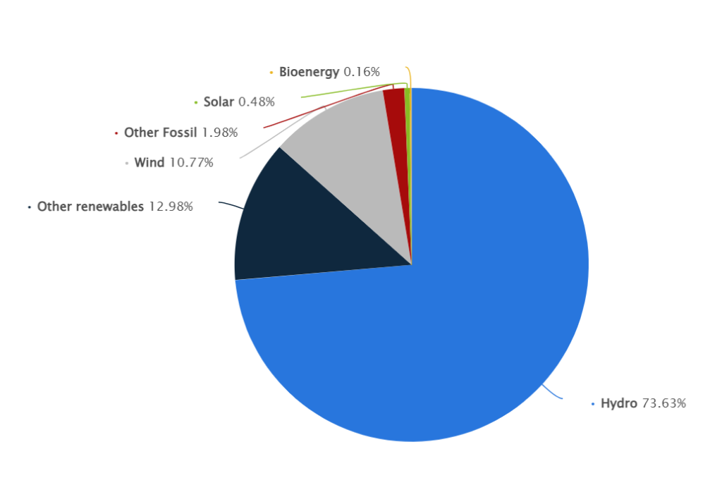 Distribution of electricity generation in Costa Rica in 2022