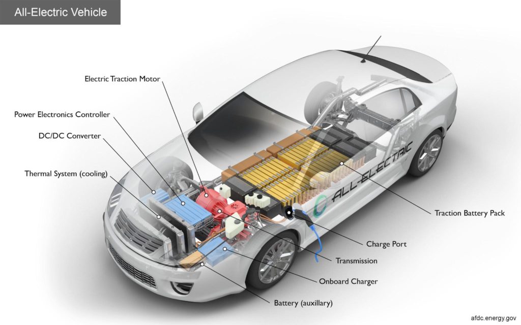 Key components of an all-electric car.