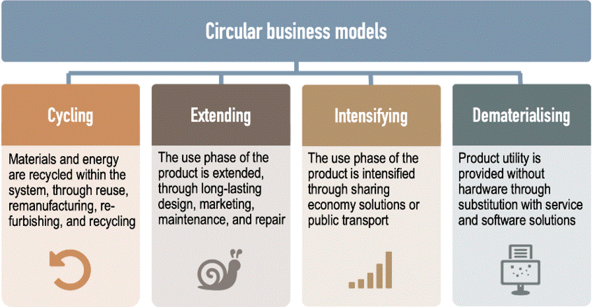Circular business model strategies