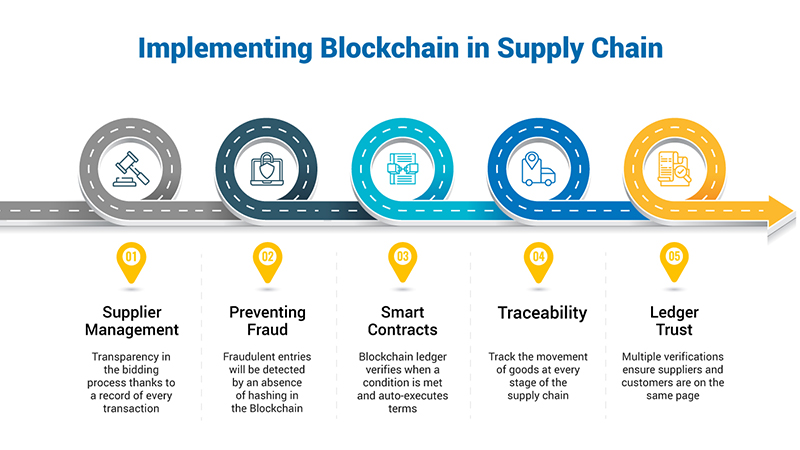 implementation diagram of blockchain in supply chain