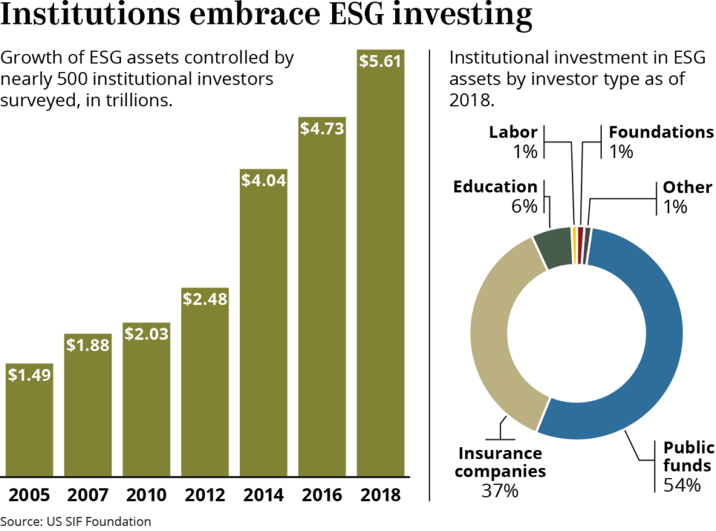 Institutions embrace ESG investing