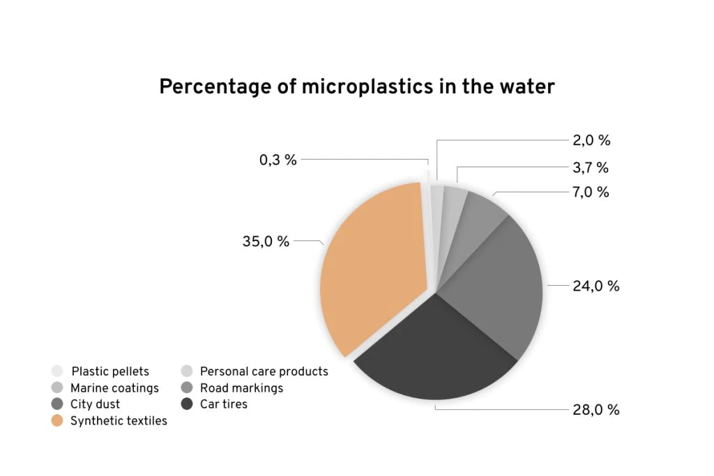 percentage of microplastics in the water