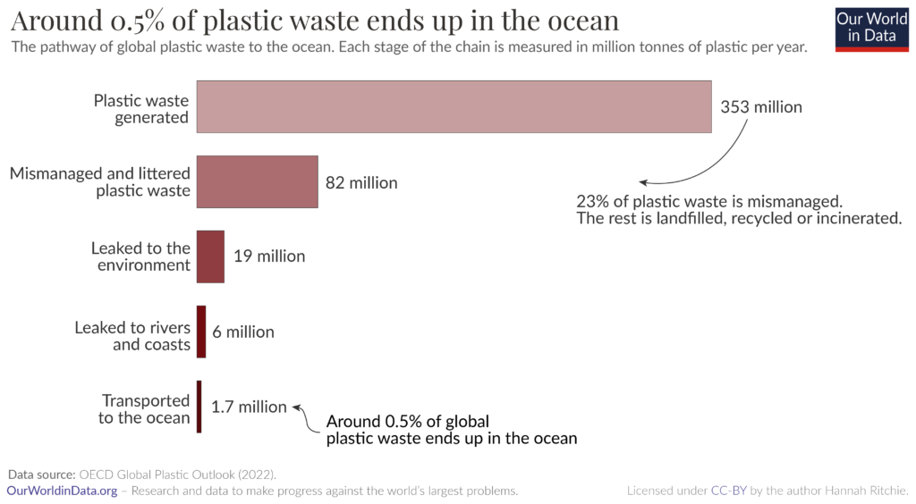 Plastic waste which ends up in ocean chart