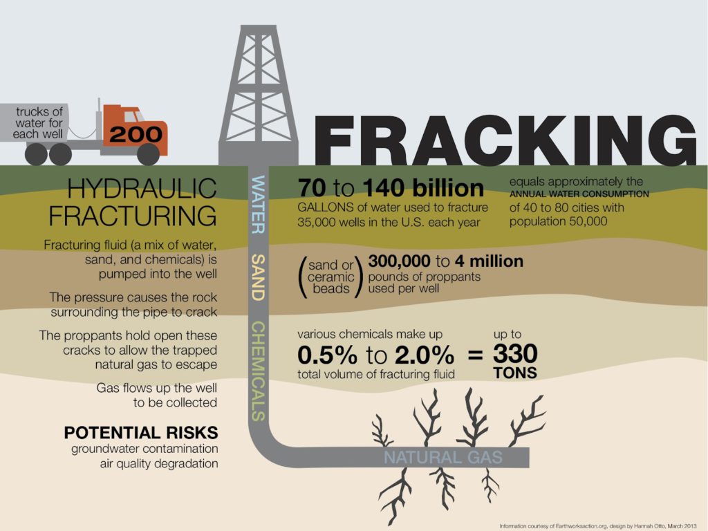 fracking procedure