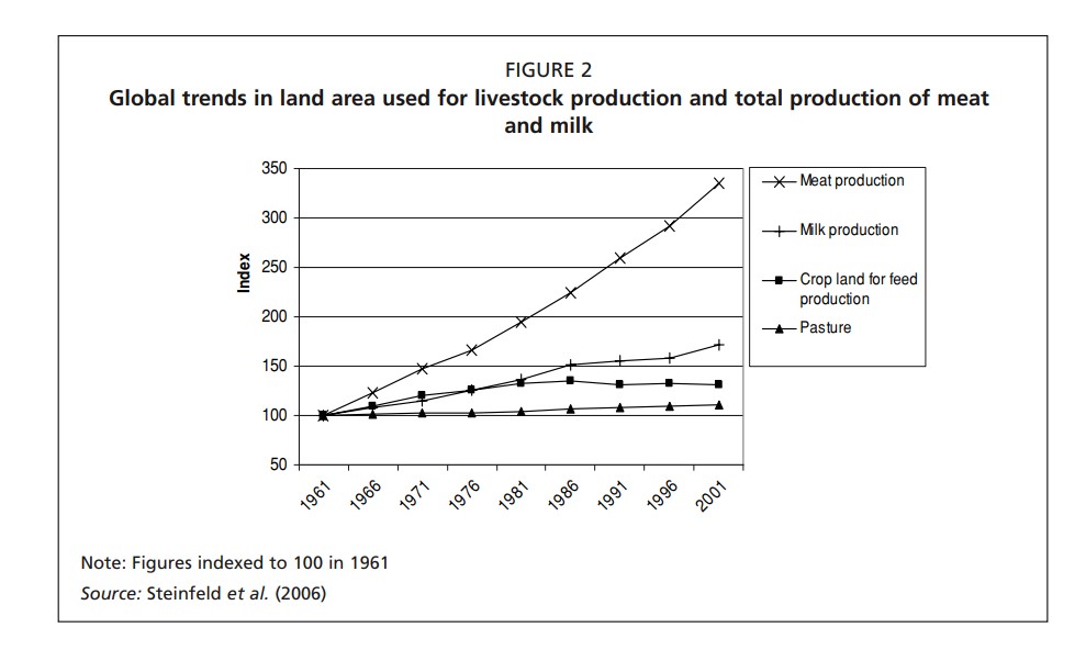 GLobal trends in land area used for livestock production and total production of meat and milk