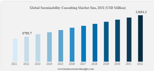 Global sustainability consulting market size