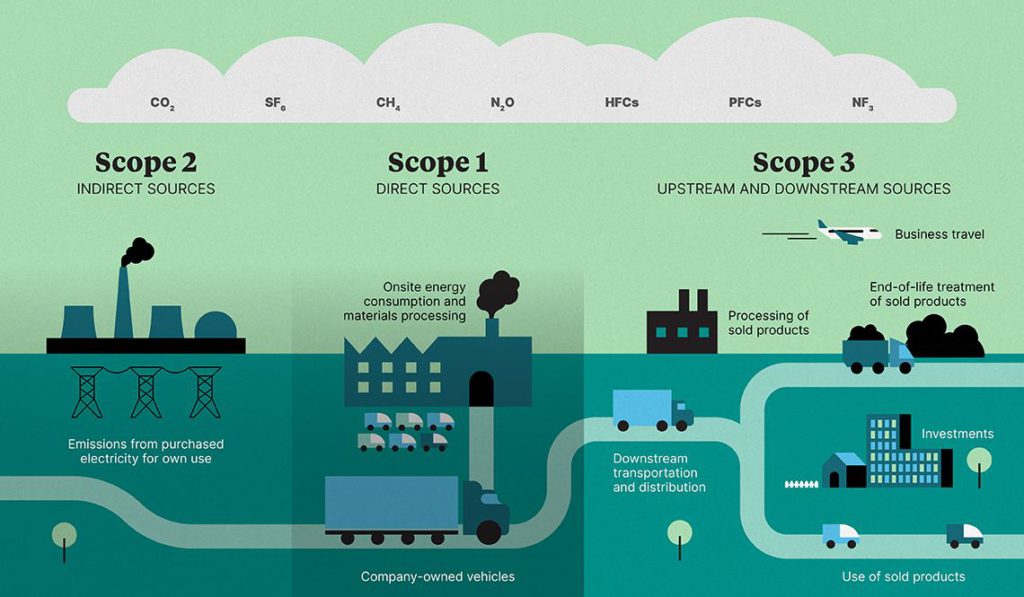 Addressing Scope 3 Emissions in Reporting