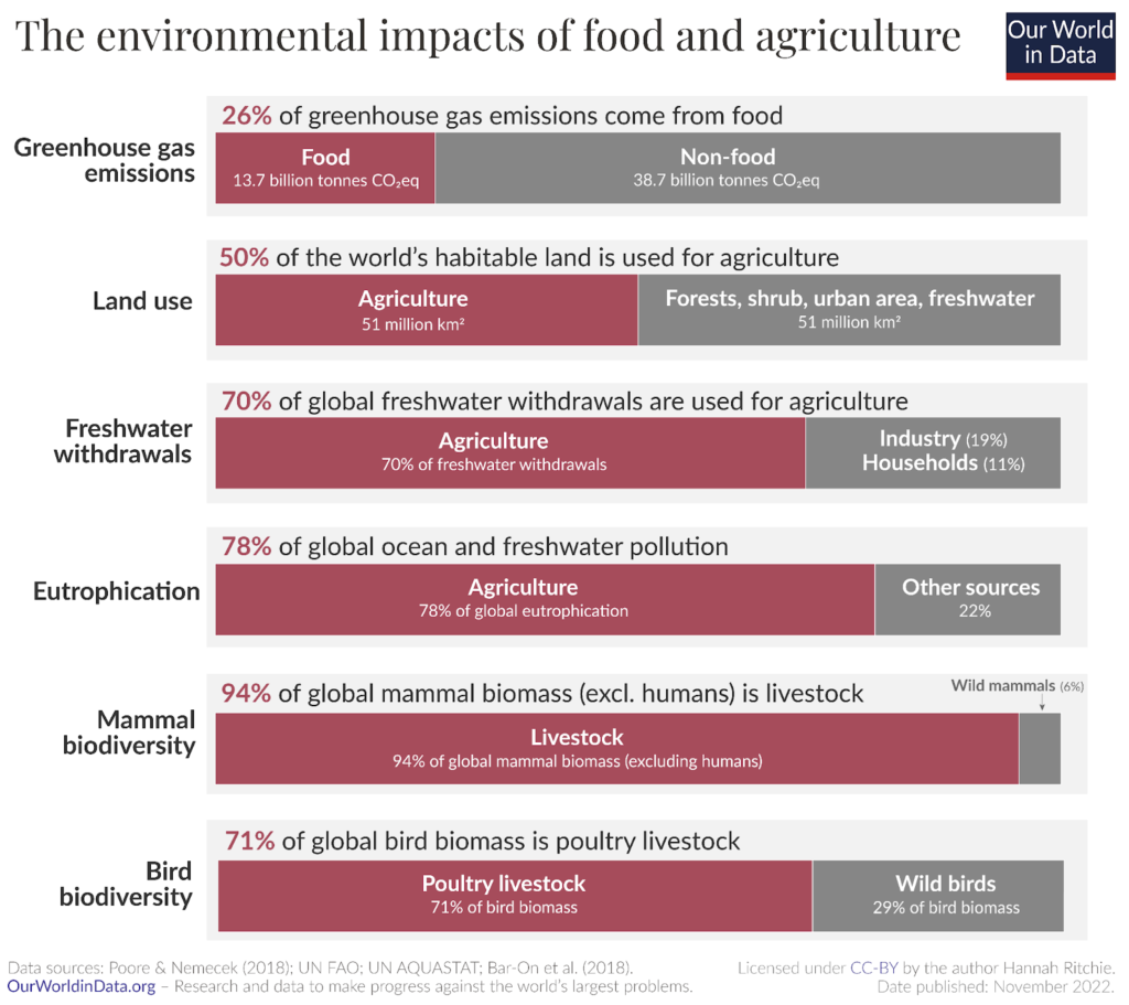 Environmental impact of food