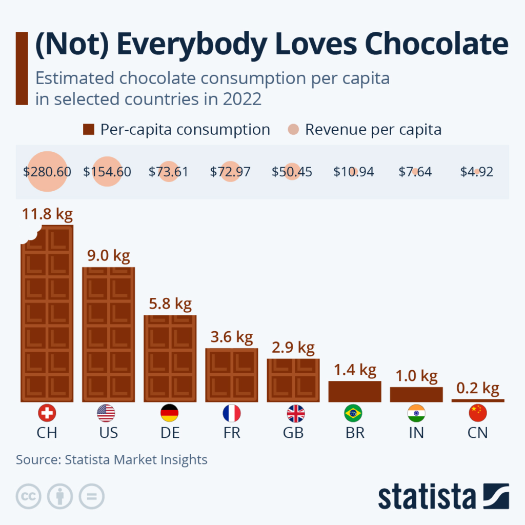 chocolate consumption per capita in selected countries in 2022